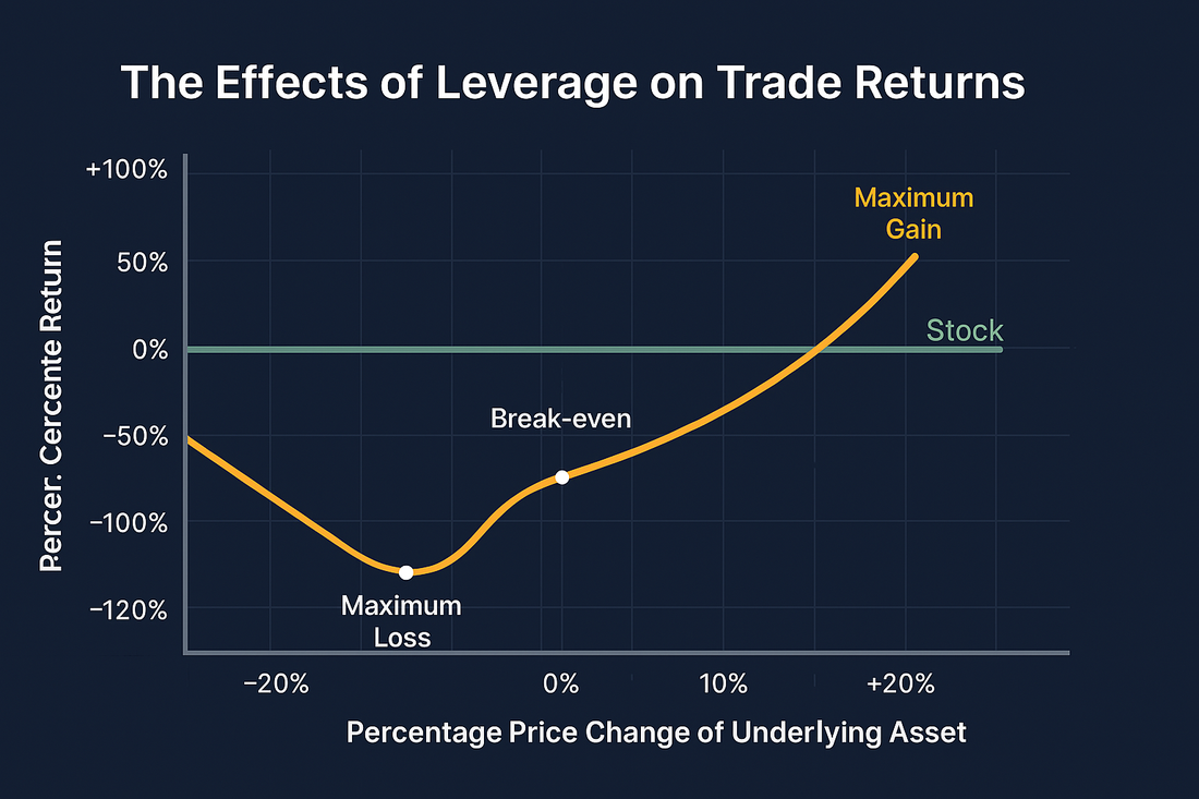 The Role of Margin and Leverage in Options Trading