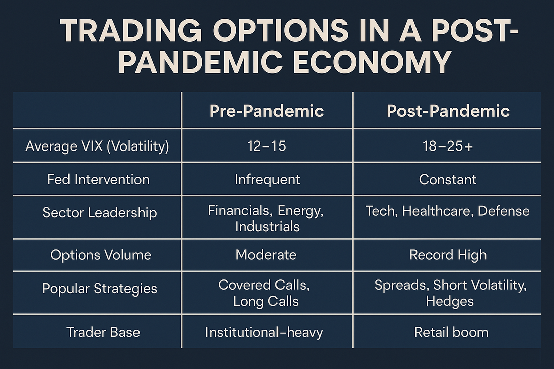 Trading Options in a Post-Pandemic Economy
